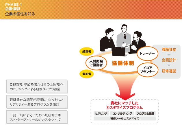 PHASE1 企画・設計　企業の個性を知る