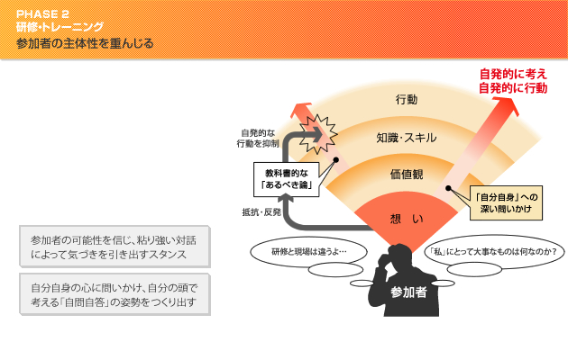 PHASE2．研修・トレーニング　「参加者の主体性を重んじる」