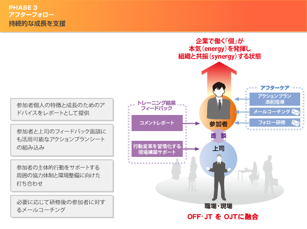 PHASE3．アフターフォロー　「継続的な成長を支援」